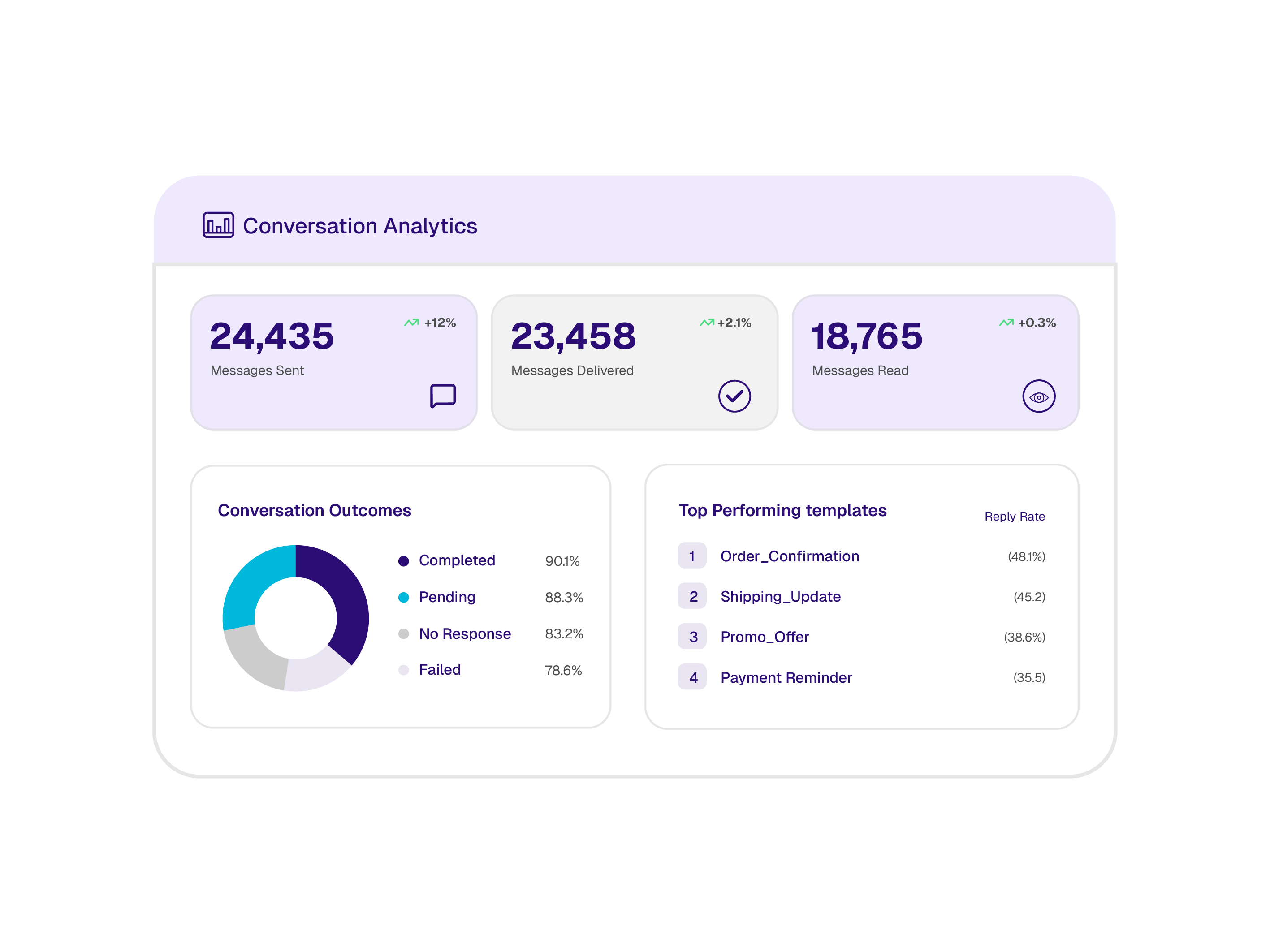 Conversation Analytics